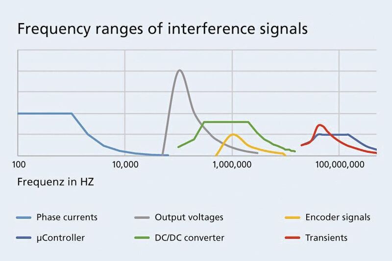 Bild 2: Frequenzbereiche der unterschiedlichen Signale und Störungen im Umfeld eines geregelten Antriebs. Die Auswirkungen sind hier qualitativ bewertet. Endstufen mit PWM sind zwar kompakt, brauchen aber viel Aufmerksamkeit.