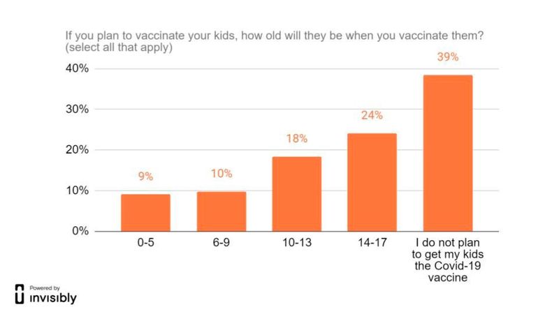 24 percent of parents who are willing to vaccinate their kids had children aged 14-17 years old.  (Source: Invisibly)