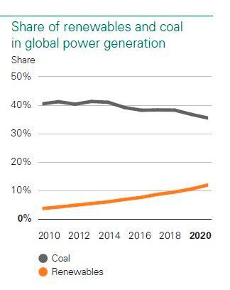 Kohle sinkt, die Erneuerbaren steigen. Um die Klimaziele von Paris zu erreichen, müsste das aber schneller gehen.(Bild:  bp)