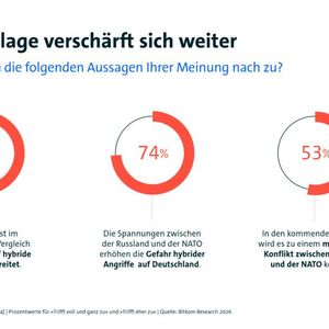 Drei von Vier Unternehmen befürchten, dass Deutschland im Fall eines hybriden Angriffs unzureichend vorbereitet ist. Gleichzeitig sieht mehr als die Hälfte die Gefahr, dass es in den kommenden 5 Jahren zu einem Konflikt zwischen Russland und der NATO kommen wird.(Bild:  Bitkom)