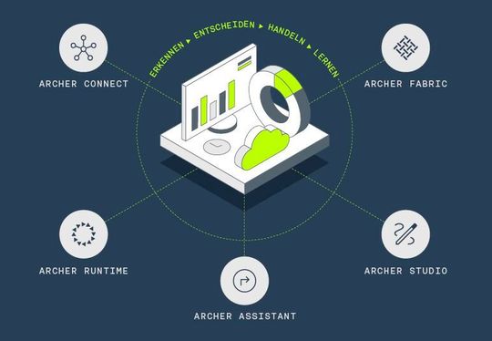Neu: Infios Archer, die Intelligenzebene für die KI-gesteuerte Supply Chain Execution, sorgt dafür, dass gestörte Lieferketten reaktionsfähig und resilient bleiben.(Bild:  Infios)