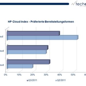 Nach dem HP Cloud Index etablierte sich Cloud Computing im deutschen Mittelstand zaghaft und hinkt tendenziell den Erwartungen der Anbieter hinterher. Bild: Techconsult