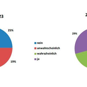 Diagramm 4: Die Investitionsabsichten in der Composites-Branche für das kommende halbe Jahr sehen nicht rosig aus.(Bild:  Composites Germany)
