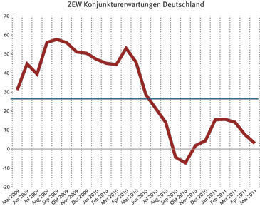 ZEW-Konjunkturerwartungen: Mai 2011 werden die Erwartungen etwas schwächer  (Bild: ZEW)