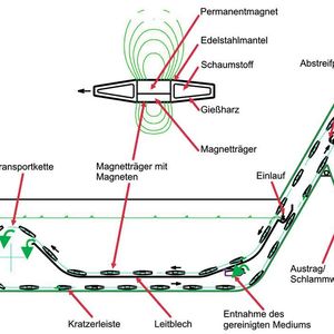 Bild 2: Genauer Einblick: schematischer Aufbau des Bär-Magnetabscheideförderers. Das Volumen der MAF-Anlagen liegt zwischen 4 und 7 m³. 