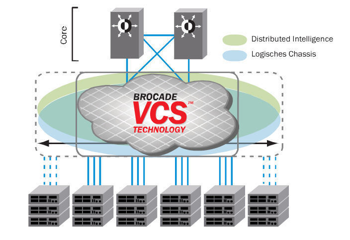 Abbildung 2: Das Netzwerkdesign einer Brocade-Struktur ist, wie heut meist üblich, mehrstufig (Quelle: Brocade). (Archiv: Vogel Business Media)