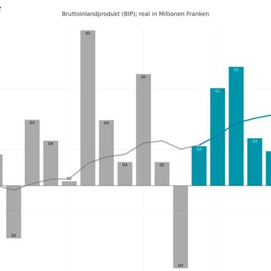 Konjunkturprognose Winter vom 15.12.2025 (Linie: rechte Skala; Daten in grau; Prognose in petrol; Prozentzahlen unterhalb Grafik: Jahreswachstumsraten). (Bild: SECO, KOF)
