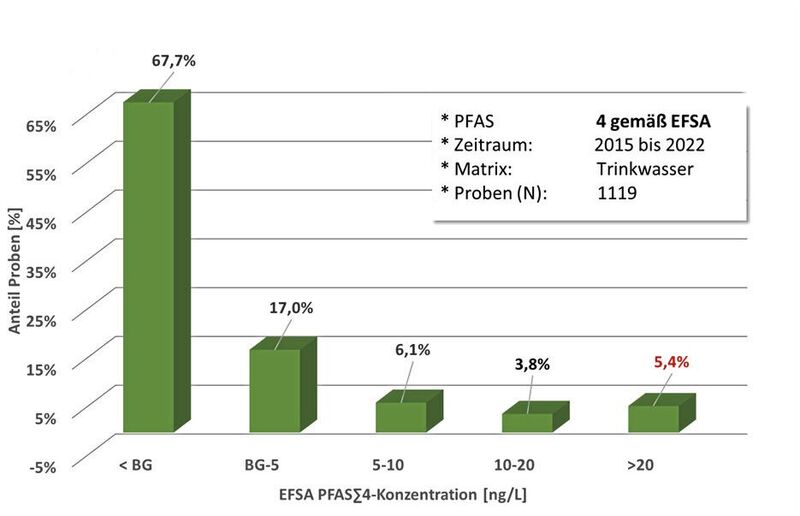 Abb. 3: Summe der Konzentrationen für 4 PFAS (PFASΣ4) gemäß EFSA-Vorschlag [6, 7] in deutschen Trinkwässern