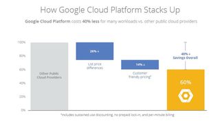 Die Grafik verdeutlicht, wie Google niedrigere Listenpreise und kundenfreundliche Preisgestaltung kombiniert, damit Anwender der Cloud Platform eine Gesamtkosteneinsparung von bis zu 40 Prozent erzielen können. (Bild: Google)