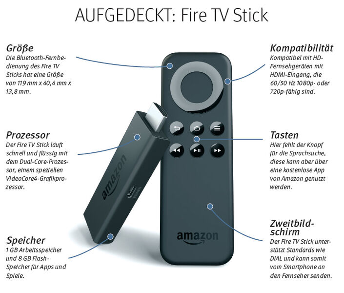 Seit April hat Amazon mit dem Verkauf des Fire TV Stick in Deutschland begonnen. Der Chromecast-Konkurrent wird mit Bluetooth-Fernbedienung (kein Sichtkontakt zwischen Stick und Fernbedienung erforderlich) ausgeliefert. Inhalte können vom Smartphone auf den Fire TV Stick gespielt werden. Per Sideloading lassen sich Multimedia-Apps wie Kodi installieren. Wie auch das Fire TV ist der Stick vor allem für die Nutzung von Amazons Videoangebot optimiert. // ED (Amazon)