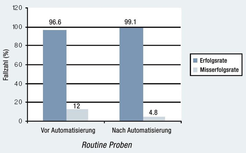 Abb. 4: Vergleich der Erfolgsrate für dringende (links) und für routinemäßige Proben (rechts) vor und nach Einführung des automatisierten Systems.  (Bild: Thermo Scientific/Duncan Guthrie Institute)