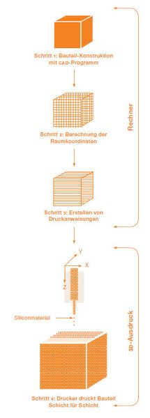 Grafische Darstellung des Wacker-3D-Verfahrens: Im ersten Schritt wird das anzufertigende Bauteil mithilfe eines Computerprogramms gezeichnet. Nach der Berechnung der Raumkoordinaten (Schritt 2) werden die Druckanweisungen berechnet (Schritt 3). Der Druckroboter führt anschließend die Druckanweisungen präzise aus und schichtet punktgenaudas Silicon (Schritt 4). So entsteht aus dem Computermodell Schicht für Schicht ein dreidimensionales Bauteil aus Silicon. (Bild: Wacker Silicones)