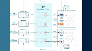 „Klutch“ ist vendor- und cloud-agnostisch.  (Bild: Anynines GmbH)