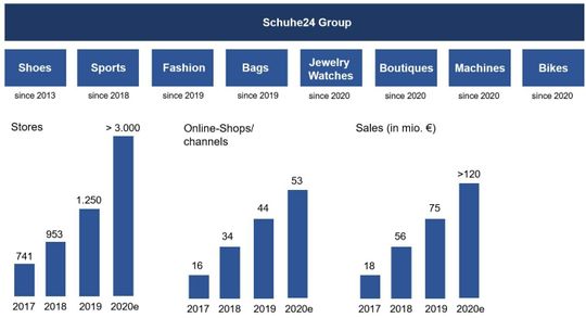 (Die Schuh24 Group betreibt derzeit neun Online-Plattformen für verschiedene Branchen. (Bild: Schuh24 Group))