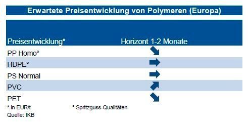 Die Versorgungslage mit HDPE wird durch Importe bei Spritzgussware stabilisiert. Trotz einiger Wartungsarbeiten dürften die Preise daher seitwärts gehen. Das Angebot an PP Homopolymer gilt derzeit als reichlich in Europa. Daher erwartet die IKB, dass die Preise in den nächsten drei Monaten leicht nachgeben. Bei PS gilt der Markt als noch gut versorgt. Streiks bei Raffinerien in Frankreich könnten jedoch zu einer leichten Verknappung führen.
Trotz festerer Styrolpreise dürften jedoch die PS-Preise seitwärts gehen. Bei PVC könnten Wartungsarbeiten bei Anlagen sowie niedrige Lagerbestände zu leichteren Preisanhebungen führen. Der Markt für PET ist vor allem durch Asien sehr gut versorgt. Dortige Preisrückgänge dürften weitere Preissenkungen im Verlauf des dritten Quartal 2016 in Europa bewirken. (siehe Grafik)