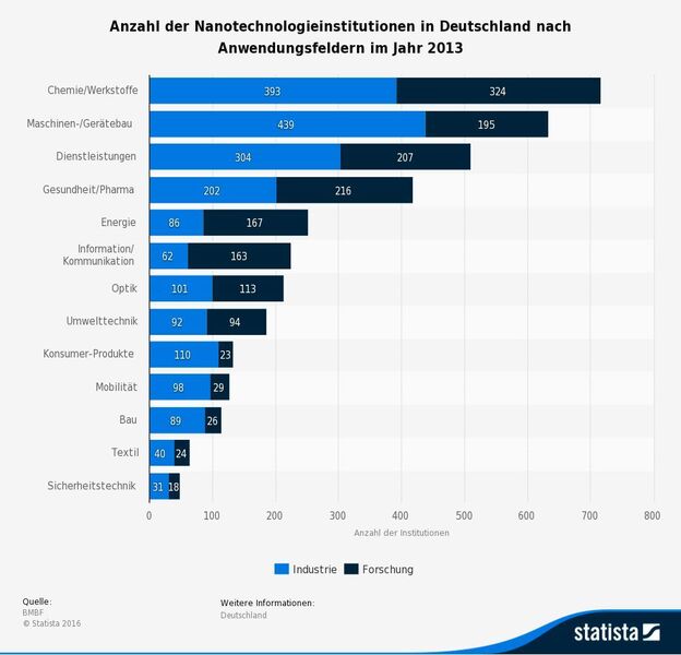 Anzahl der Nanotechnologieinstitutionen in Deutschland nach Anwendungsfeldern im Jahr 2013 (BMBF/Statista 2016)
