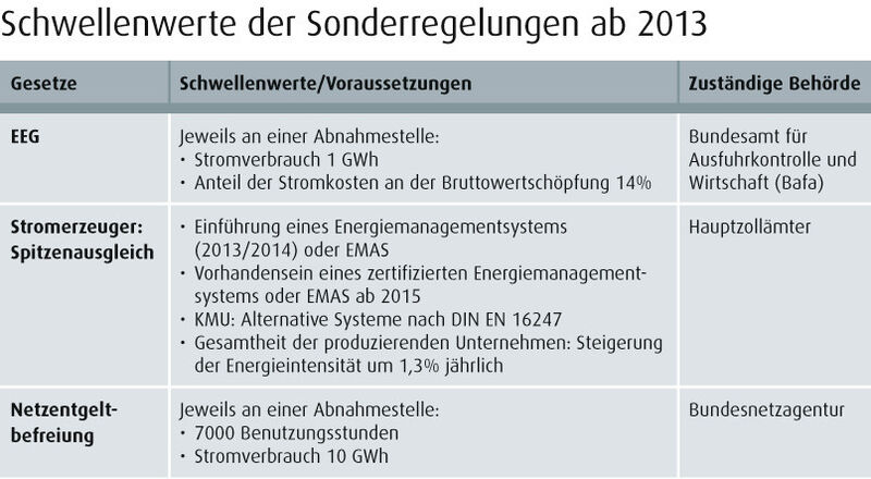 Schwellenwerte der Sonderregelungen ab 2013. (DIHK)