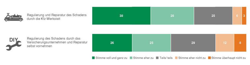 Die Anteile an den jeweiligen Antworten müssten halbwegs umgekehrt proportional ausfallen, was sie aber nicht tun. Die Folge ungeschickter Befragungstechnik? (Bild: Dekra)