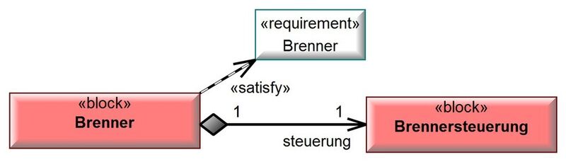 Beispiel für SysML Satisfy Link. Durch einen „satisfy“-Link wird ausgedrückt, dass ein Modellelement eine Anforderung erfüllt oder abdeckt. Das Requirement wird aber nicht weiter verfeinert oder erklärt wie beim „refines“-Link. Hier deckt das Bauteil „Brenner“ die Anforderung für die Existenz eines Brenners ab. Der Brenner selbst besteht aus einer Brennersteuerung und anderen Bauteilen. (Mixed Mode)