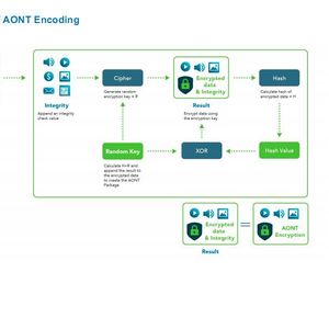 Funktionsweise von AONT: Entschlüsselt wird nur, wenn alle Datenfragmente garantiert nicht korrumpiert sind. 