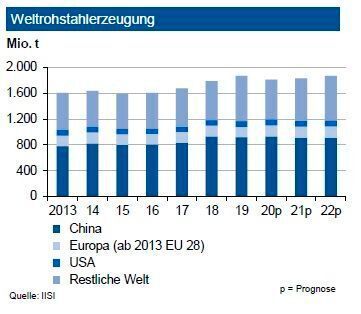 Die Weltrohstahlproduktion sank bis Ende April 2020 um 4 %. Für das Gesamtjahr sehen die Experten jedoch einen Rückgang von gut 2 %. Das Produktionsniveau in der EU sank um 12 %, während es in Nordamerika um 10 % einbrach. Die Coronavirus-Shutdowns in Italien, Spanien und Frankreich führten zu Einbrüchen zwischen 18 und 21 %. Die Türkei hielt ihre Stahlerzeugung auf Vorjahresniveau. China steigerte seine Produktion um 1,3 %. Für Deutschland erwartet die IKB im Gesamtjahr eine Tonnage von bis zu 40 Mio. t. Der Absatz im Inland fiel bisher mit knapp 7 % im europäischen Vergleich geringer aus. Etliche deutsche Produzenten profitierten von dem Ausfall südeuropäischer Wettbewerber. Das Produktionsniveau im Inland dürfte jedoch ebenfalls in der zweiten Jahreshälfte wieder anziehen. Allerdings könnten ab Sommer Lieferungen aus Italien nach Deutschland strömen. (siehe Grafik)