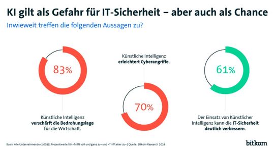 Künstliche Intelligenz verschärft die Bedrohungslage, erleichtert Cyberangriffe, kann aber auch die IT Sicherheit „deutlich verbessern“, glauben Teilnehmer einer Umfrage von Bitkom Research von 2024.(Bild:  Bitkom Research)