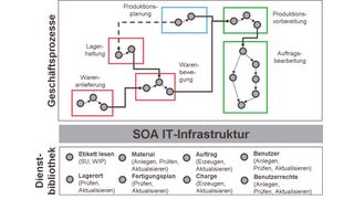 Nach dem SOA-Prinzip entwickelte Software besteht aus einzelnen Diensten, die an den unterschiedlichen Stufen des Produktionsprozesses neu kombiniert werden.  (Bild: NNE Pharmaplan)