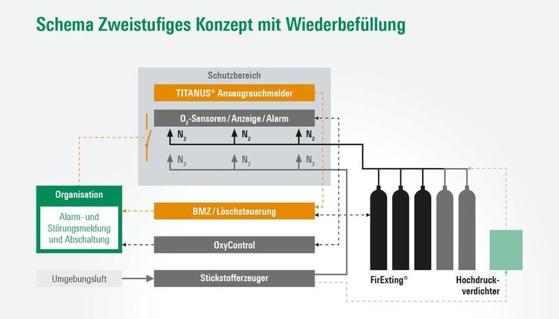 Soe sieht das Schema einer zweistufigen Löschanlage inklusive Wiederbefüllung aus.  (Wagner Group )