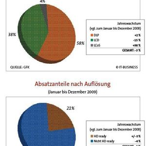 Vor allem LCoS-Projektoren werden immer beliebter.