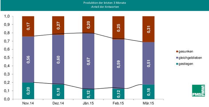 Daten aus der aktuellen Konjunkturumfrage des FMMI. (Bild: FMMI)