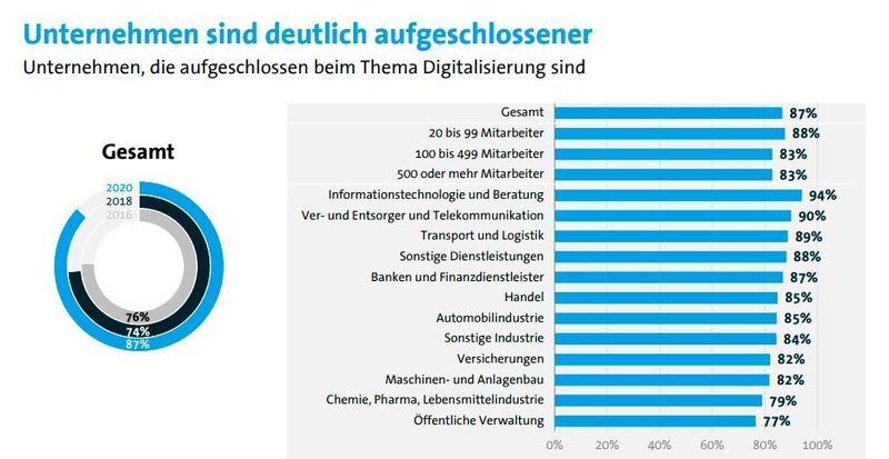 Die Covid-19-Pandemie sorgt dafür, dass Unternehmen der Digitalisierung gegenüber wesentlich aufgeschlossener sind – im Vergleich zu 2018 um 13 Prozent. (Bitkom Research 2020)