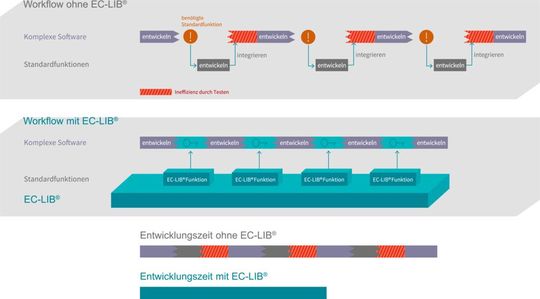 Bild 3: Die EC-LIB verhindert, dass der Workflow immer wieder unterbrochen werden muss, um vermeintlich einfache Funktionen zu programmieren. (Bild:  Eclipseina)
