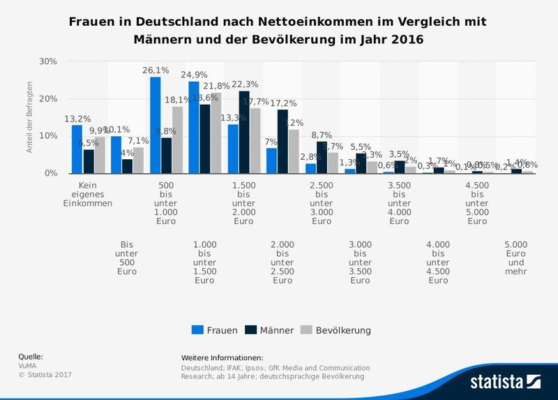 Diese Statistik zeigt das Ergebnis einer Umfrage in Deutschland zum Einkommen von Frauen, Männern und der Bevölkerung. Im Jahr 2016 hatten rund 13,2 Prozent der Frauen in Deutschland kein eigenes Einkommen. Bei den Männern waren es rund 6,5 Prozent. Basis der Erhebung ist jeweils die deutschsprachige Bevölkerung ab 14 Jahren.  (VuMa; Statista)