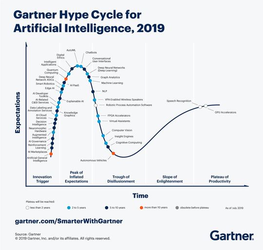Die Hype-Kurve zu Künstlicher Intelligenz von Gartner.(Bild:  Gartner)