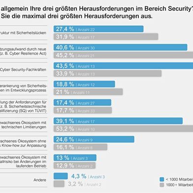 Die wichtigsten Security-Herausforderungen sind historisch gewachsene Systemlandschaften, neue Vorgaben wie der CRA und der Fachkräftemangel (Bild: Doubleslash Net-Business)
