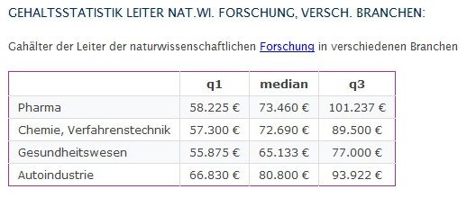 Gehalt der Leiter in der naturwissenschaftlichen Forschung 2006 nach Branche  
In der Autoindustrie wird der Großteil der naturwissenschaftlichen Forschungsleiter zwar besser bezahlt, dafür schlagen im Pharmabereich mehr Top-Gehälter über 100000 Euro jährlich zu Buche. Am schwächsten schneidet das Gesundheitswesen ab.

Anmerkung:

q1 ist „unteres Quartil“, der Wert unterhalb dessen 25 % der Daten liegt.
q3 ist „oberes Quartil“, der Wert oberhalb dessen 25 % der Daten liegt.
	Median ist der Wert, ober- und unterhalb dessen jeweils 50 % der Daten liegen.  (Bild: Gehalt.de)