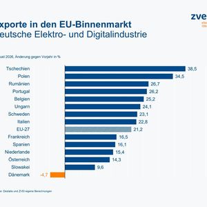 Exporte in den EU-Binnenmarkt im August 2026: starkes Wachstum in die meisten Länder.(Bild:  ZVEI)