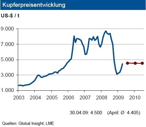 Die Kupferpreise sind seit Ende Februar deutlich gestiegen. Bei in Europa rückläufigem Bedarf ist dies auf die Nachfrage aus China zurückzuführen. Die weltweiten Konjunkturprogramme dürften trotz schwacher Ordertätigkeit aus der Automobilindustrie stabilisierend wirken. Die Preise für Kupferschrott sind gegenüber Vormonat um rund 17 % gestiegen. Sie liegen jedoch immer noch weit unter Vorjahresniveau. Trotz leichter Produktionskürzungen bei den Hüttenbetreibern bleibt die Versorgungslage entspannt. Insgesamt ist mit einem steigenden Angebotsüberschuss zu rechnen. Für die kommenden Monate erwarten Analysten bei den Kupferpreisen eine Bewegung in einem Band von 500 US-$ um die Marke 4.500 US-$/t. Sollten die Nachfrageimpulse aus China ausbleiben, ist ein stärkerer Preisrückgang zu erwarten. (Grafik: IKB) (Archiv: Vogel Business Media)