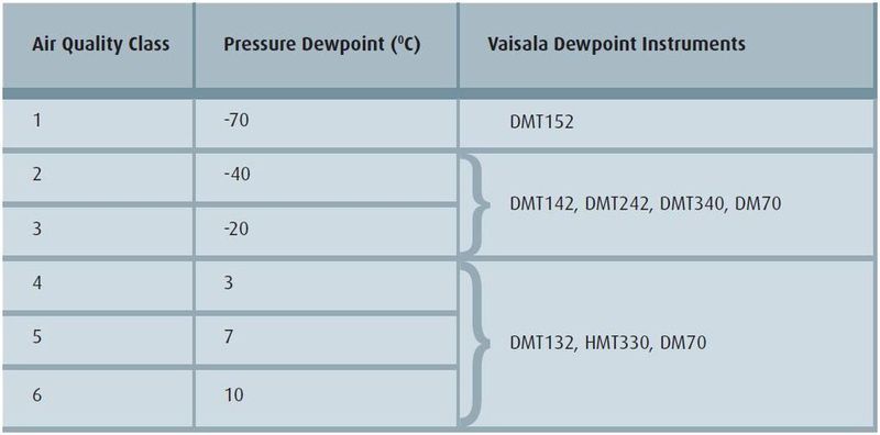 (Table 1) The moisture requirement for different compressed air quality classes according to the ISO 8753.1 standard, and the most typical Vaisala dewpoint instrument choices for each class. (Source: Vaisala) (Archiv: Vogel Business Media)