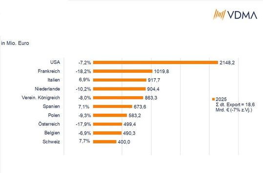 Die deutschen Intralogistikexporte gingen 2025 zurück und lagen mit 18,6 Milliarden Euro 7 Prozent unter dem Vorjahr (20,1 Milliarden Euro).(Bild:  VDMA)