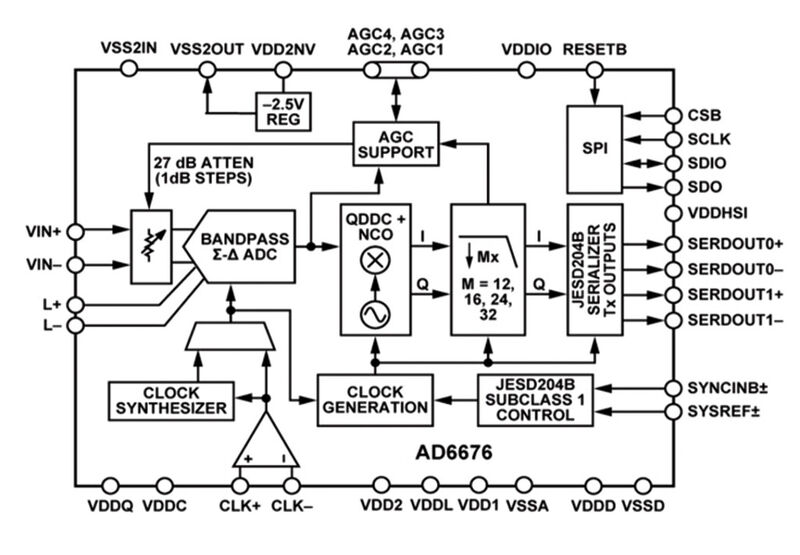 Bild 1: Blockdiagramm des ZF Rx Subsystems AD6676.  (Bild: Analog Devices)