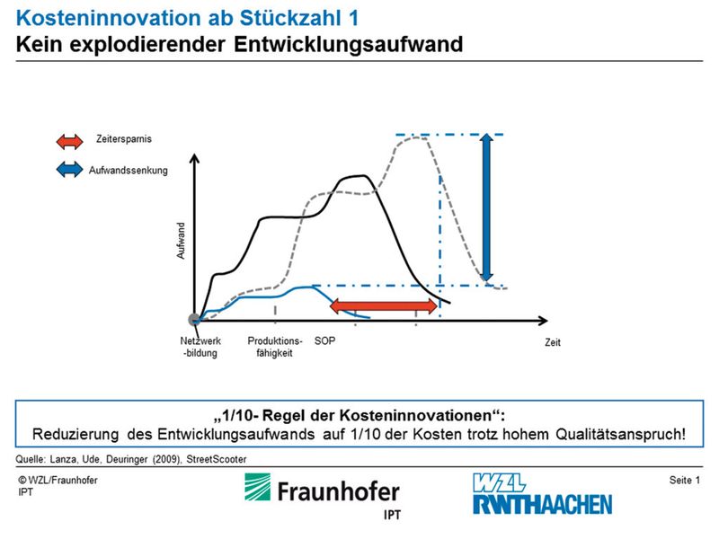 Bild 3: Dass das neue Entwicklungskonzept Ergebnisse bringt, zeigen die Zahlen beim ersten serienreifen Modell, dem Kastenwagen für DHL: eine Halbierung der Entwicklungszeit und eine Reduzierung des Entwicklungsaufwands auf ein Zehntel der marktüblichen Werte. (Bild: Streetscooter)