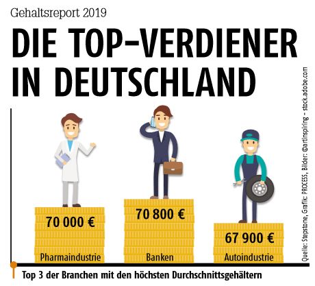März-Ausgabe 2019Gehaltsreport 2019: Die Top-Verdiener in Deutschland- Hier gehts zum E-Paper-Archiv. Weitere interessante Beiträge zum Thema Ausbildung in der Chemie: - Fachkräfte in der Pharmabranche und Ingenieure gehören zu den Top-Verdienern - Verdienen Sie genug? Der große Gehaltsreport IT & Industrie (Quelle: Stepstone; Grafik: PROCESS; Bilder: artinspiring/Adobe Stock)