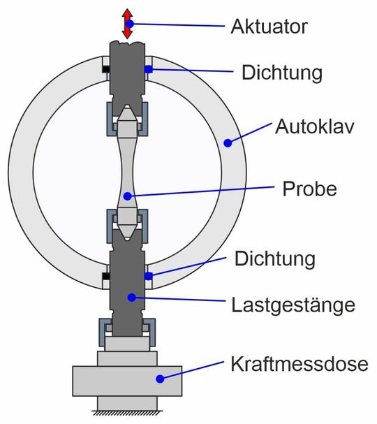 (Versuchsaufbau des gesamten Prüfsystems mit Kraftmessdose und Autoklav. Bildquelle: MPA Universität Stuttgart)