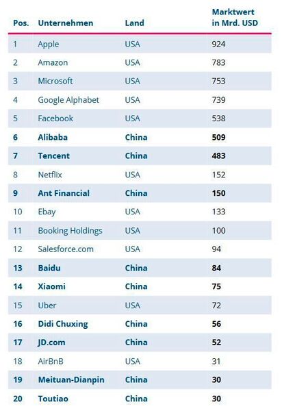 Gemeinsam einsam: Die wertvollsten Top 20 Technologieunternehmen (Konrad Adenauer Stiftung)