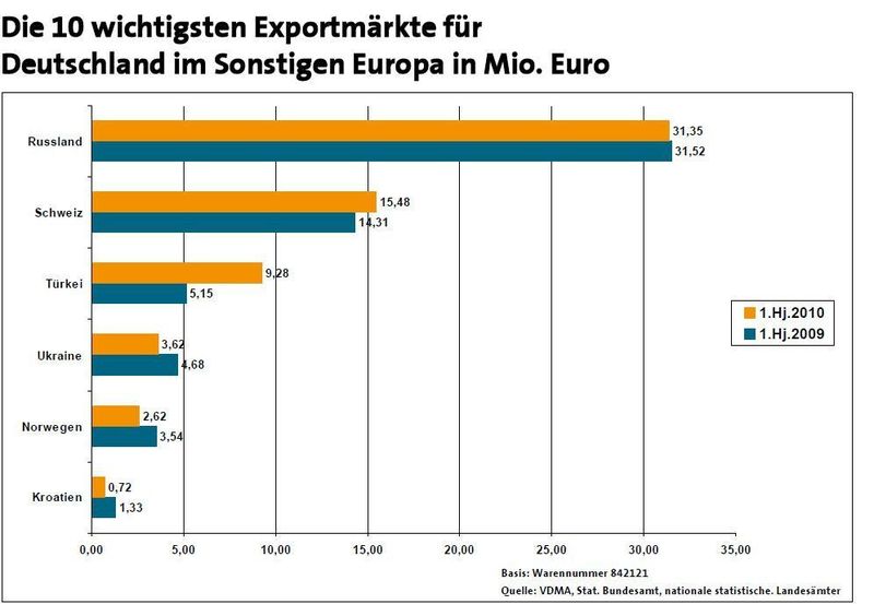 Die wichtigsten Exportmärkte der deutschen Wassertechnik und Abwassertechnik in Europa ohne die EU-Länder. Bild: VDMA (Archiv: Vogel Business Media)