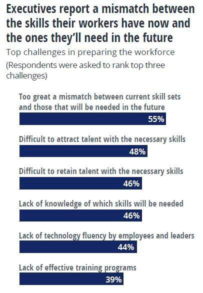 Diskrepanzen zwischen den Qualifikationen der Angestellten und künftigen Anforderungen. (Deloitte)