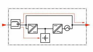 Bild 4: Voltage-Frequency Dependent, kurz VFD (Offline-Konzept). (Bild: Phoenix Contact)