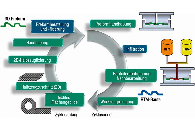 Aufgrund des hohen Automatisierungspotenzials gilt das Resin Transfer Moulding (RTM) als vielversprechendstes Verfahren zur Herstellung geometrisch komplexer Serienteile aus Faserverbundkunststoffen. (Grafik: Fraunhofer ICT)