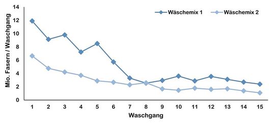 Abb. 5: Faserfreisetzung pro Waschgang in den 15 Vorwäschen der synthetischen Kleidung bei 60 °C, 1.200 rpm Schleuderdrehzahl und ohne Waschmittel.(Bild:  Wasser 3.0)